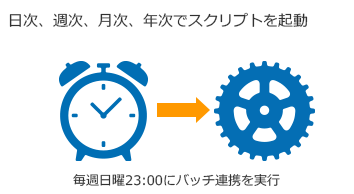 図：スケジュールトリガー