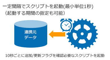 図：インターバルトリガー