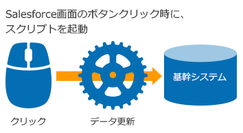 図：HTTPトリガー