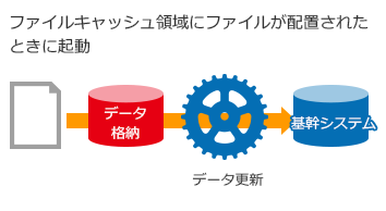 図：ファイルトリガー