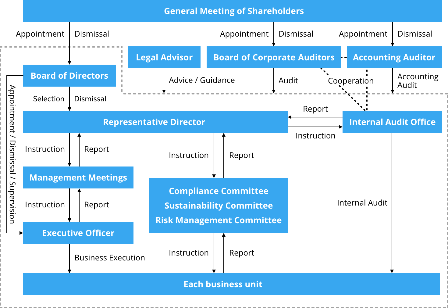 Corporate Governance Structure