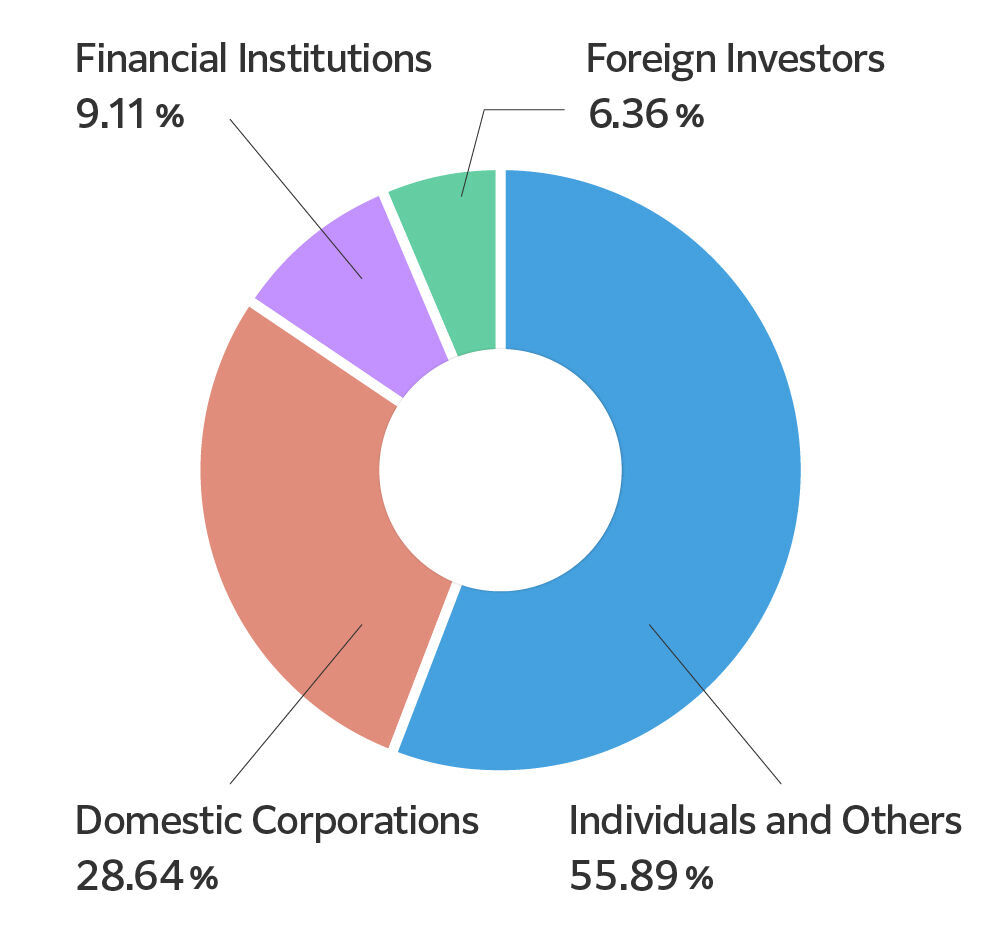 Stock Information Graph
