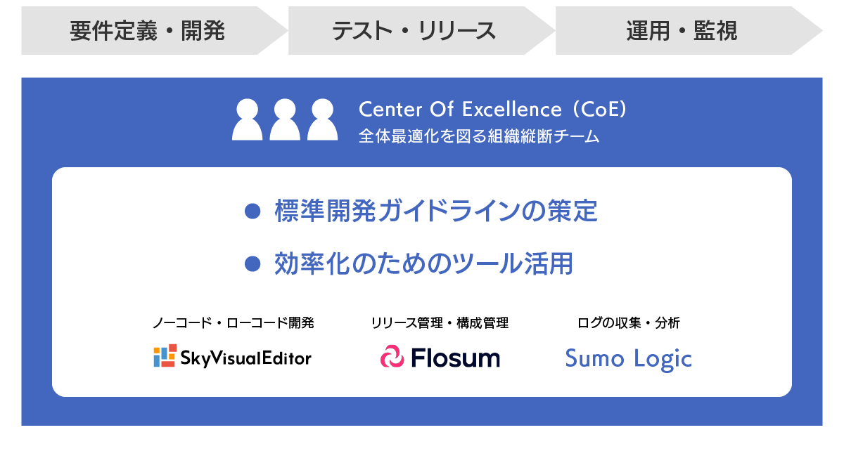 Salesforceの内製化支援ソリューションの概要