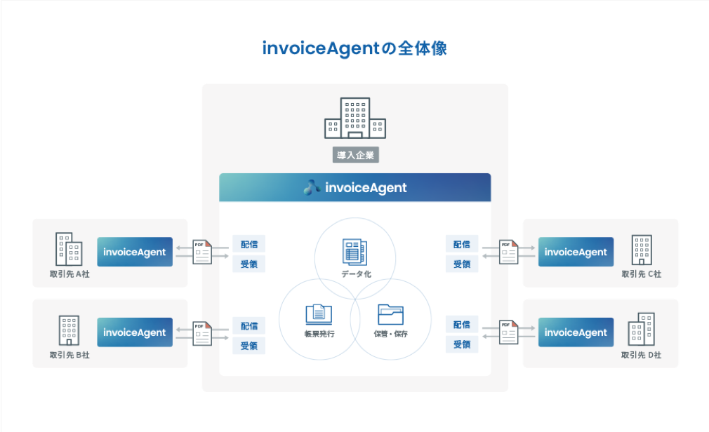 invoiceAgent_Overall_picture