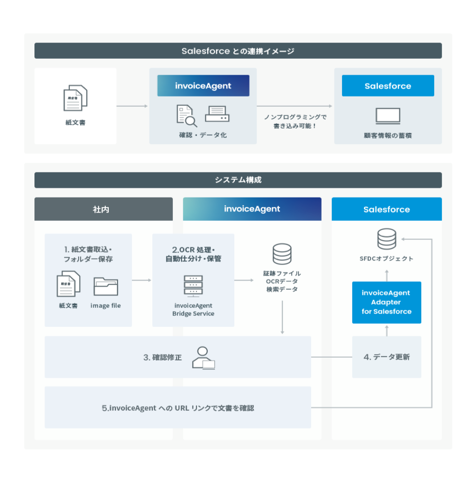 DataSpider Cloudとさまざまな連携サービス