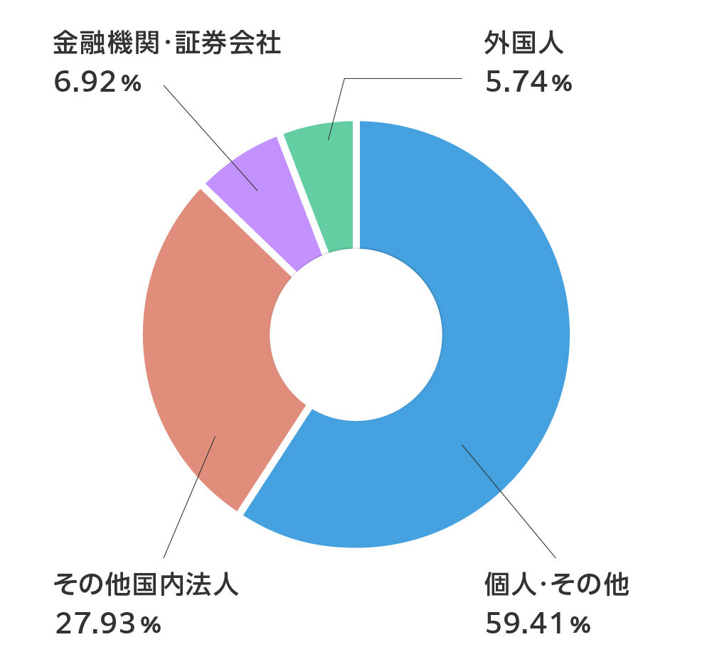 株式情報グラフ