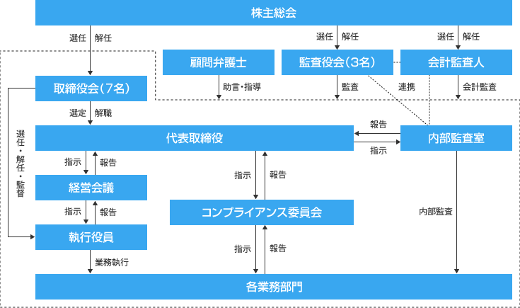 コーポレート・ガバナンス  IR情報  株式会社テラスカイ
