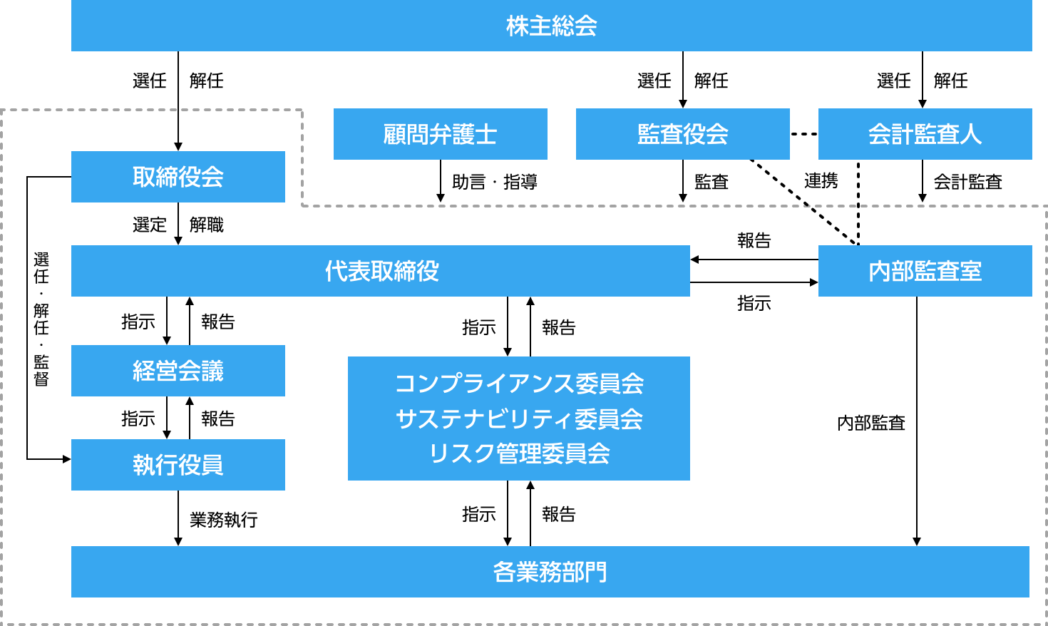 コーポレート・ガバナンス体制図