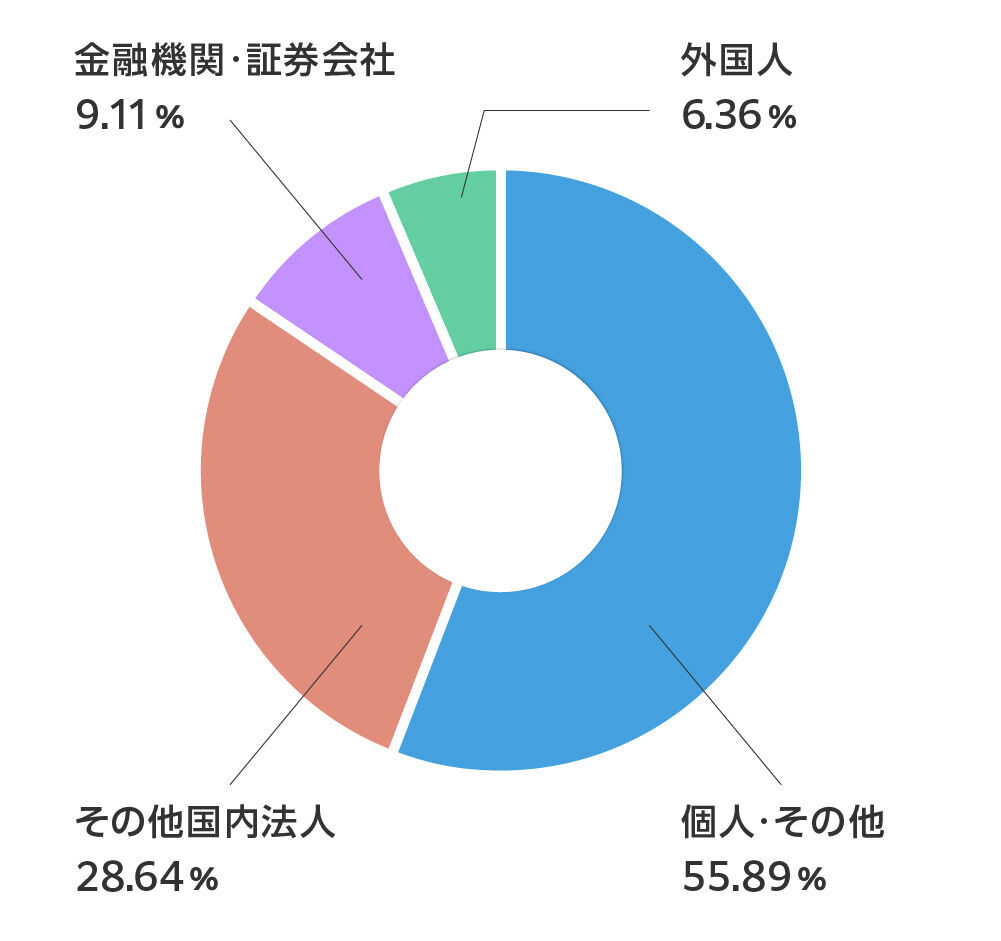 株式情報グラフ