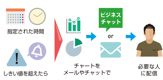 タイミングを見逃さないアラート機能