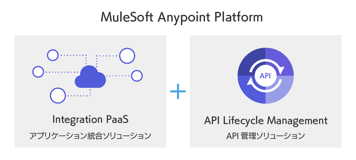MuleSoft Anypoint Platformとは、アプリケーション統合ソリューションとAPI管理ソリューションを組み合わせたものです。