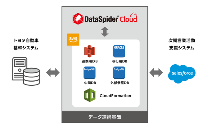 トヨタ連携基盤システムイメージ図