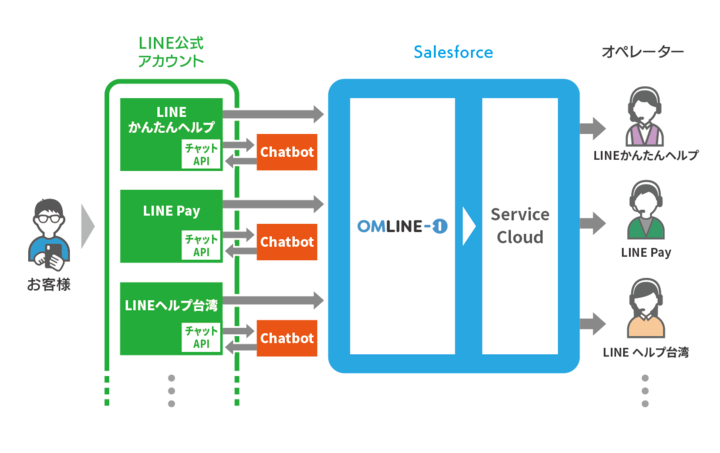 LINEシステム展開概要図