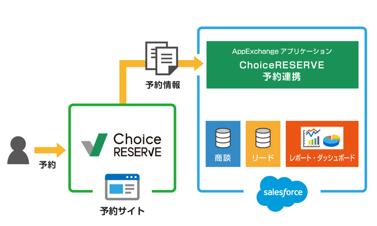 20180316_ChoiceRESERVE 予約連携　システム構成図.png