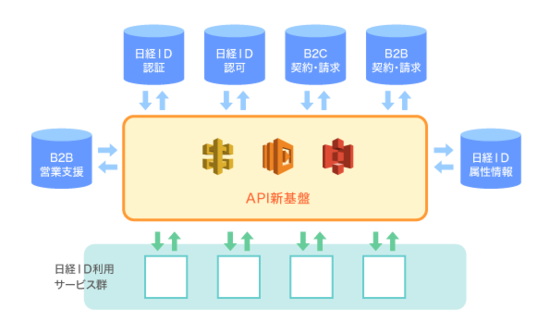 API基盤のシステム概念図.png