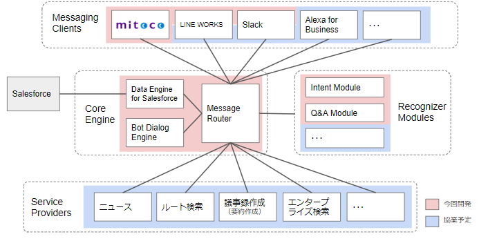 mitocoアシスタントのシステム構成図