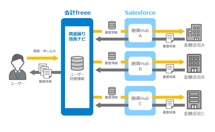 オファー型融資サービス イメージ