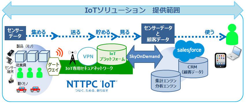 IoTソリューション提供範囲