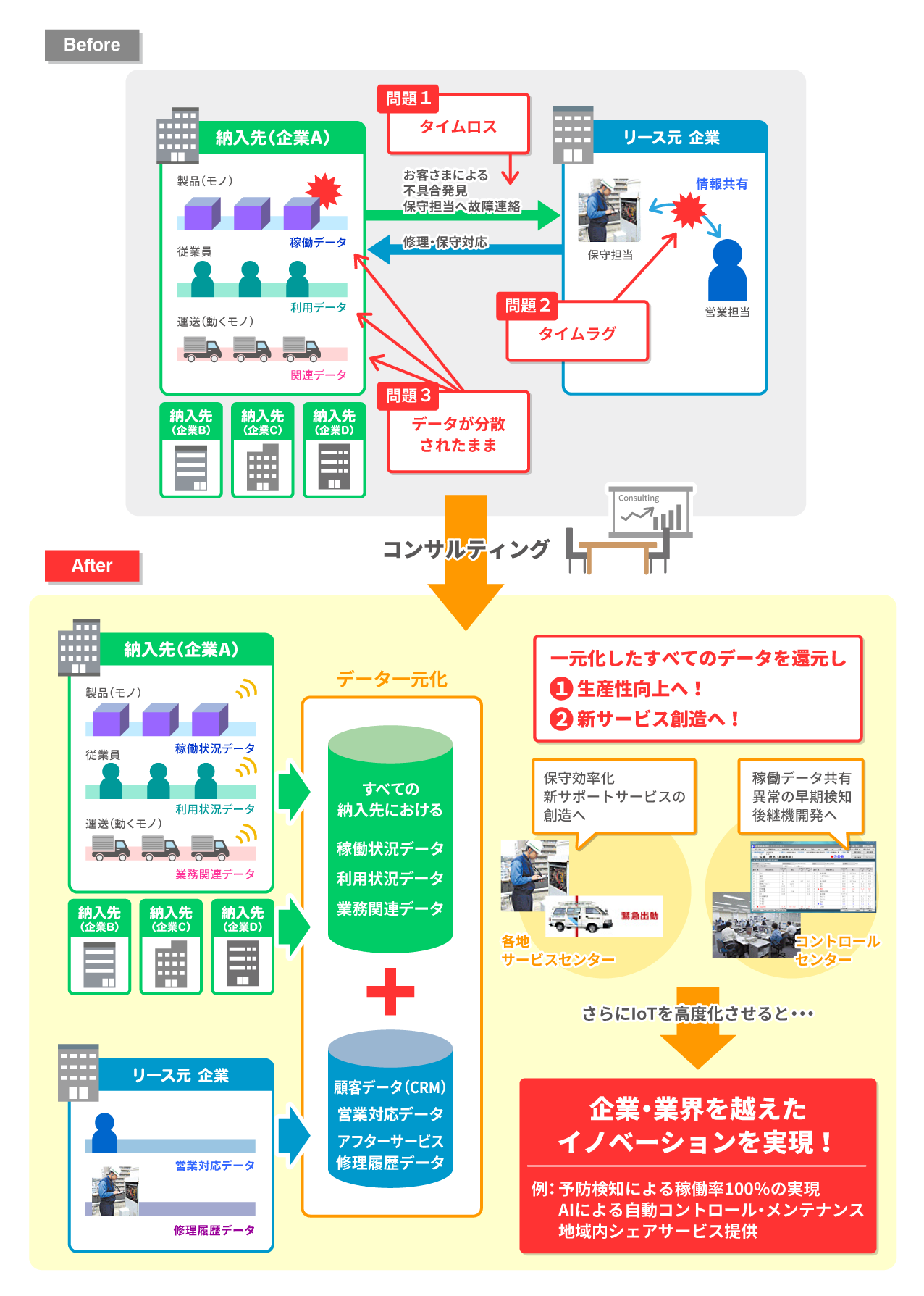 IoTソリューションによるビジネス・イノベーション事例