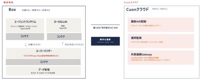 図 Cuon Private AIアーキテクチャー図