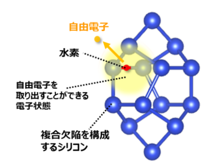シリコンに注入した水素が自由電子を生成するメカニズム.png