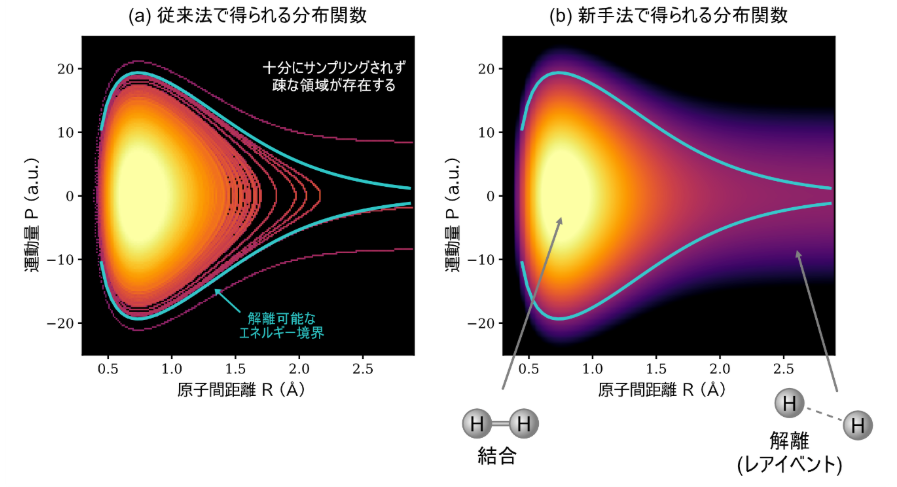 図2 従来法と新手法(KvN)の比較。T=5000 KにおけるH2→H+H解離のレアイベントサンプリング。.png