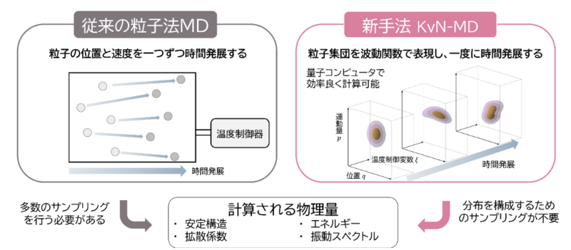 図1 分子動力学シミュレーションの粒子法とKvN法の違いを表すイメージ図.png