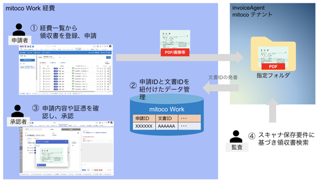 電帳法オプション概念図