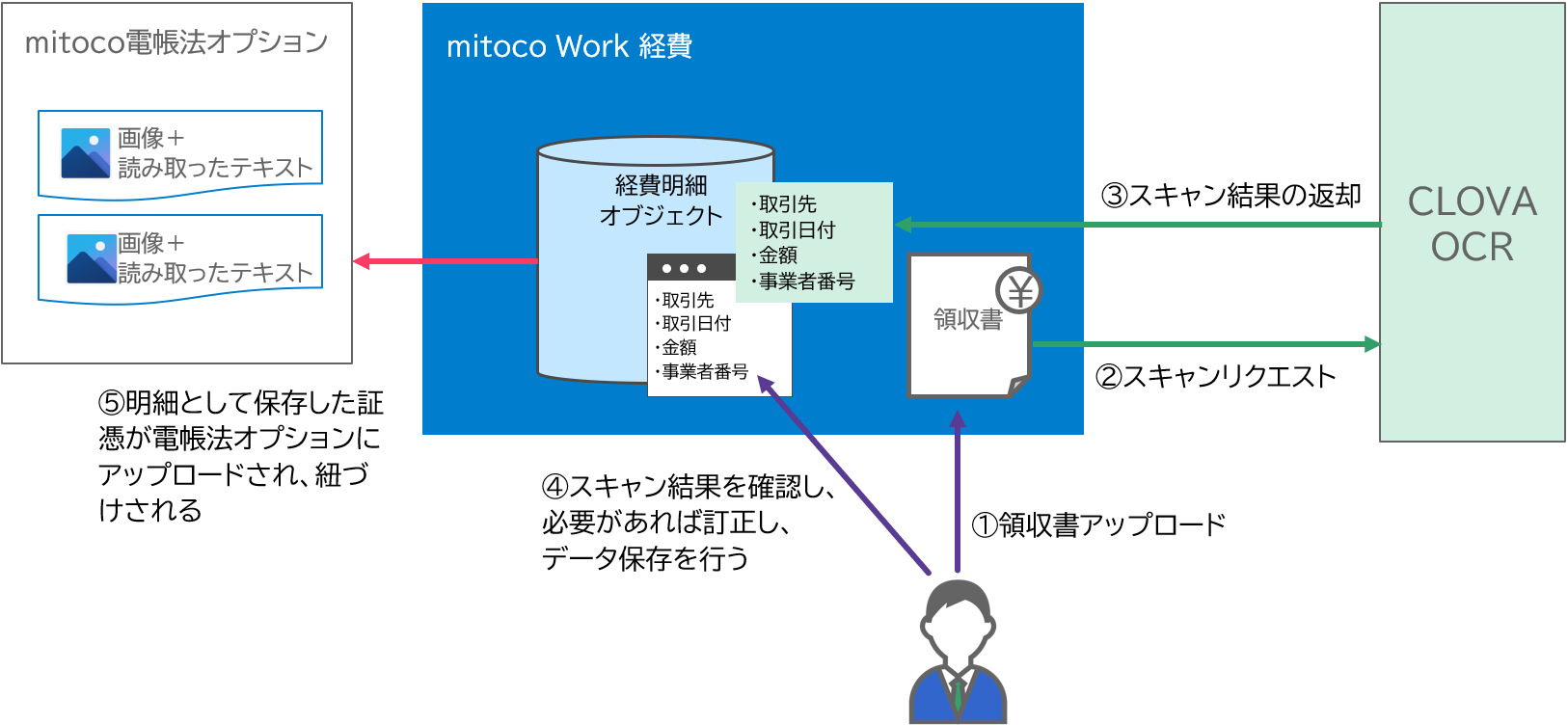 mitoco Work 経費とCLOVA OCRの連携のしくみ