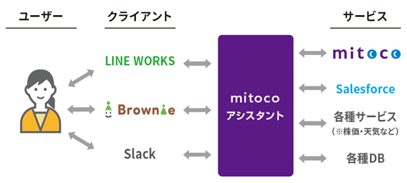 mitocoの構成イメージ