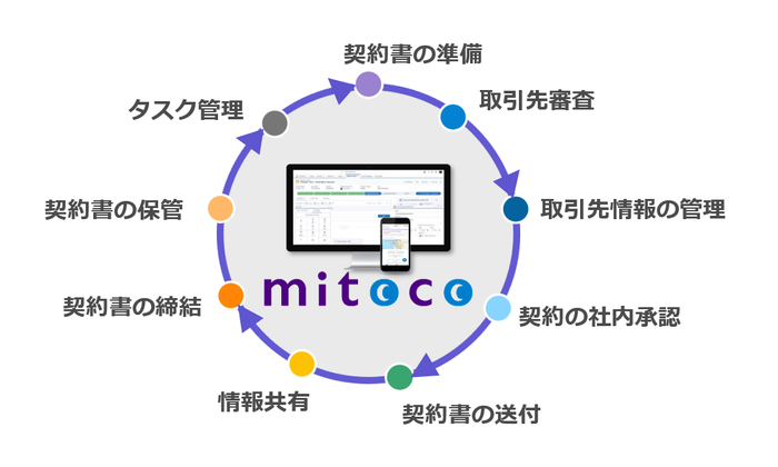 mitocoとクラウドサイン for Salesforceの連携による業務プロセスイメージ