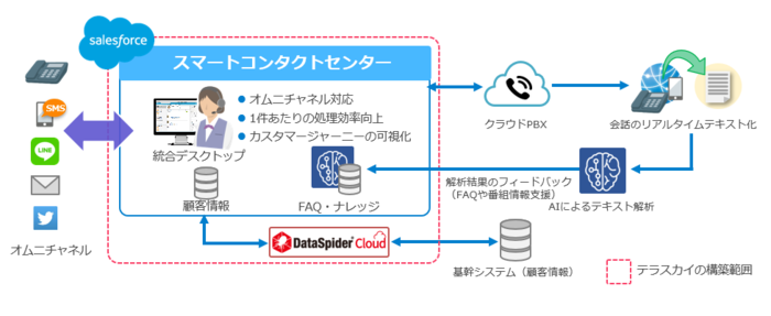 スマートコンタクトセンターシステム図