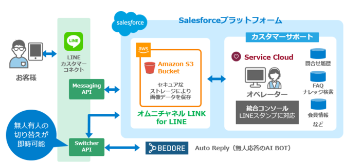 オムニチャネル LINK for LINE システム構成図