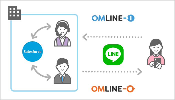 イラスト：OMLINE-IとOMLINE-Oの関係図