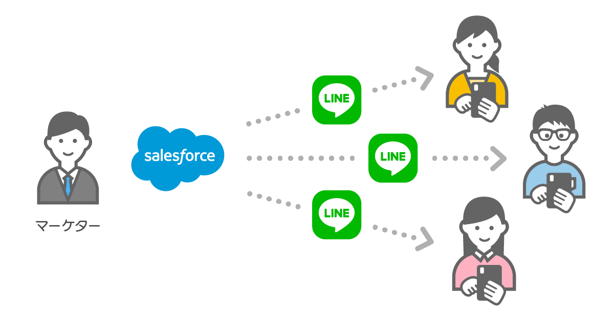 Omline O Salesforceで始めるlineマーケティング 株式会社テラスカイ