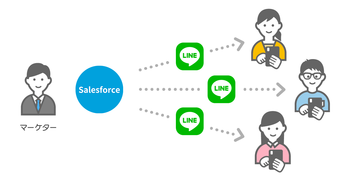 イラスト：Salesforceから個人へLINEが送信される