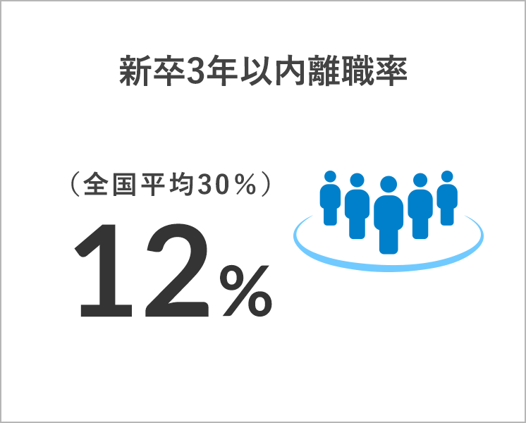 新卒社員の離職率