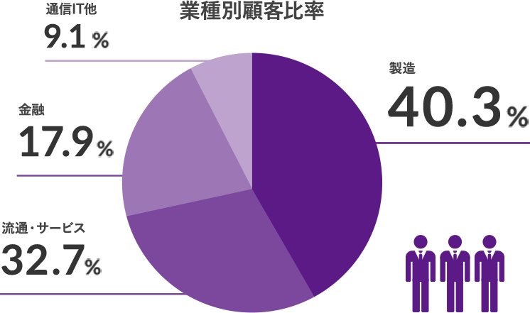 業種別顧客比率