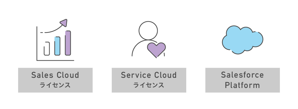 3つのライセンスがあります。1・Sales Cloudライセンス、3・Service Cloudライセンス、3・Salesforce Platform