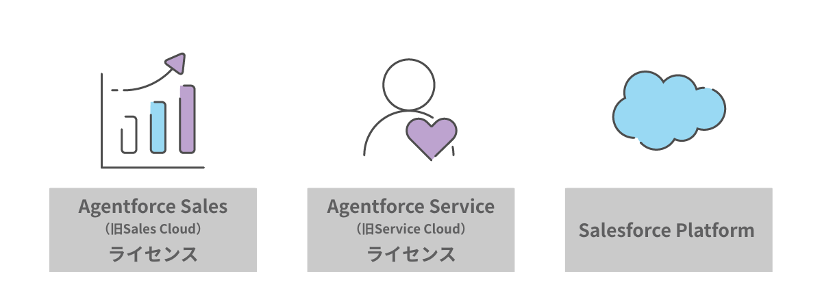 3つのライセンスがあります。1・Agentforce Sales(旧Sales Cloud)ライセンス、3・Agentforce Service(旧Service Cloud)ライセンス、3・Salesforce Platform