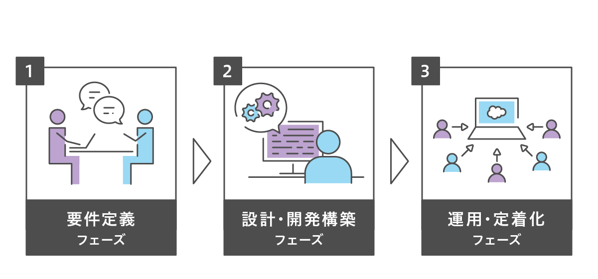 3つのフェーズに分かれます。1、要件定義フェーズ。2、設計・開発構築フェーズ。3、運用・定着化フェーズ