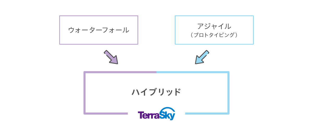 図：ハイブリッドな開発手法