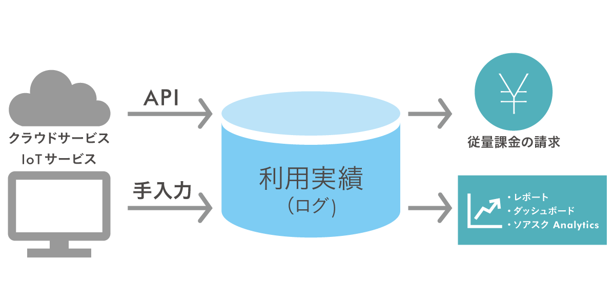 利用実績の取得