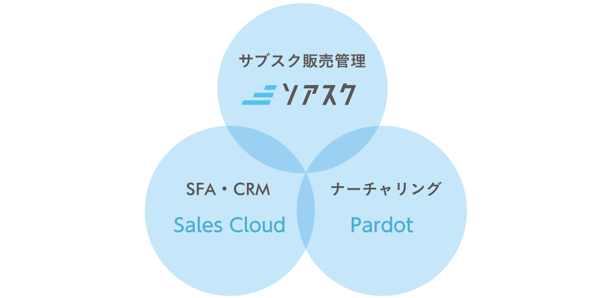 販売管理機能をパッケージ